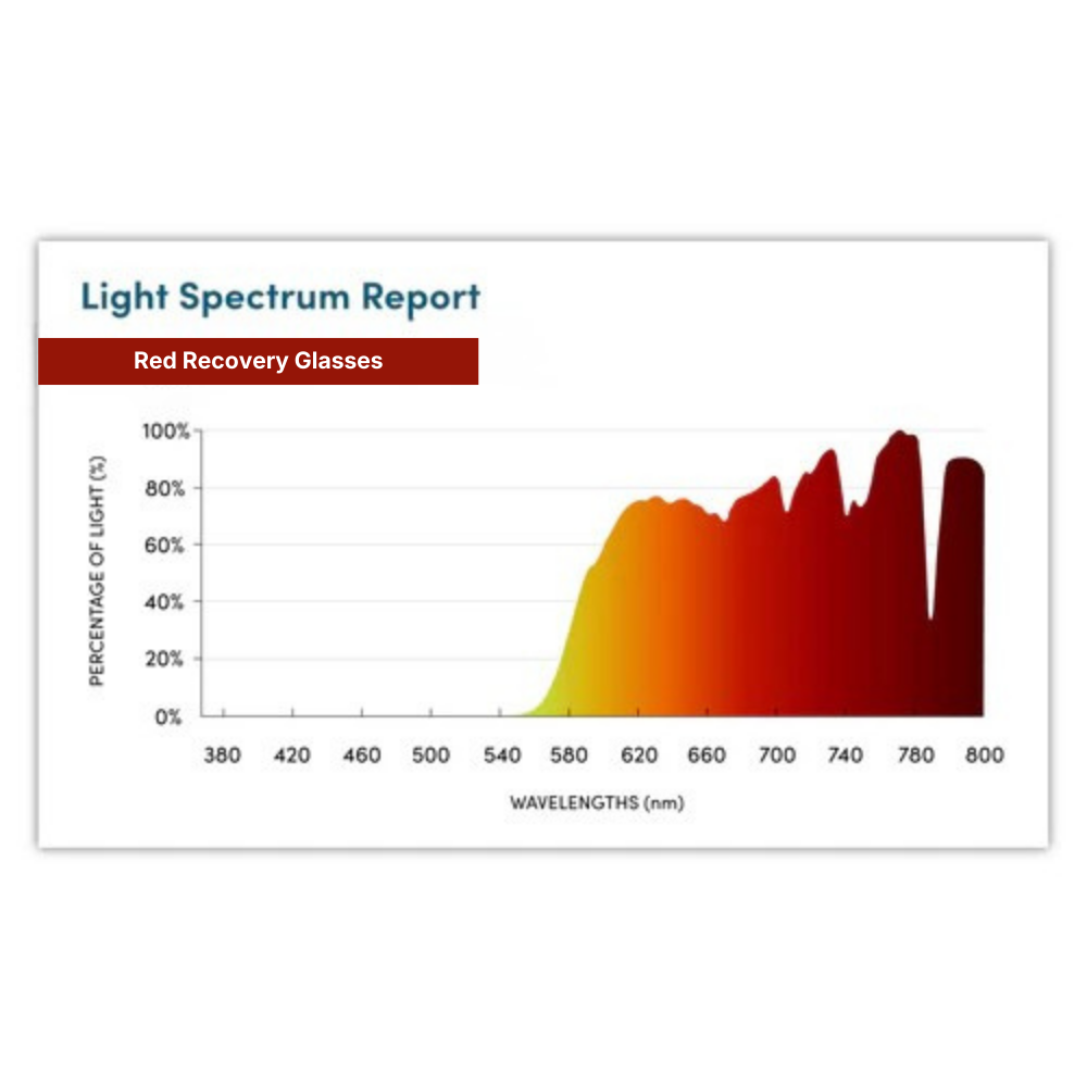 LumeGuard™ Recovery Flow